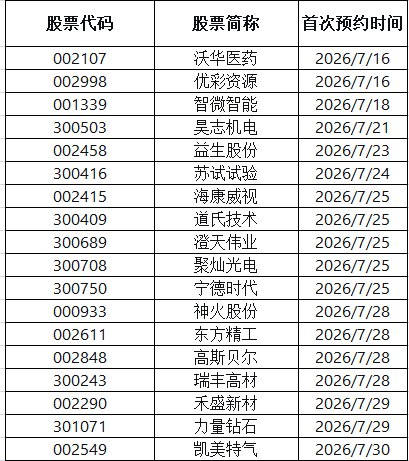 002107、002998拔头筹！深市中报“时间表”出炉