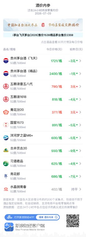 酒价内参7月9日价格发布：精品茅台小幅下跌1元/瓶